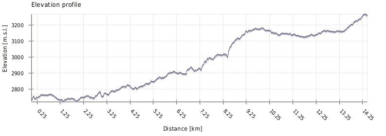 График высот перехода Чаме - Верхний Писанг
