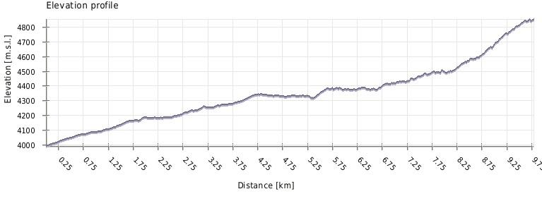 График высот перехода до Хай Кэмп (High Camp 4925м)