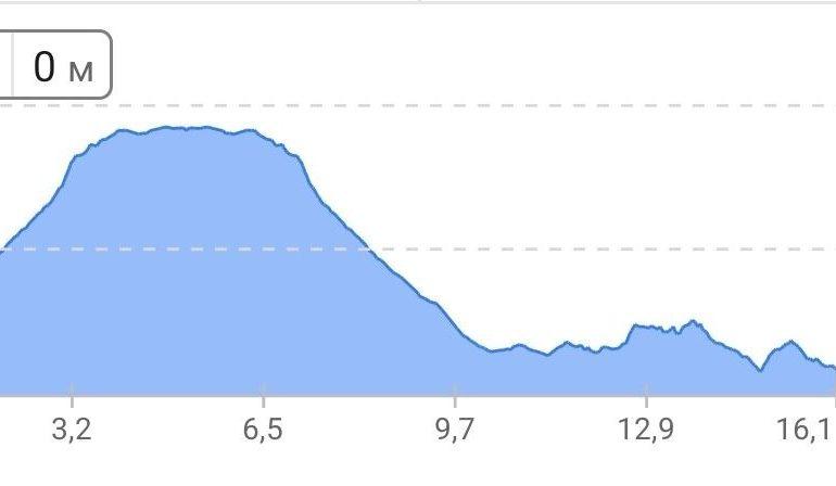 График высот перехода к озеру Тиличо