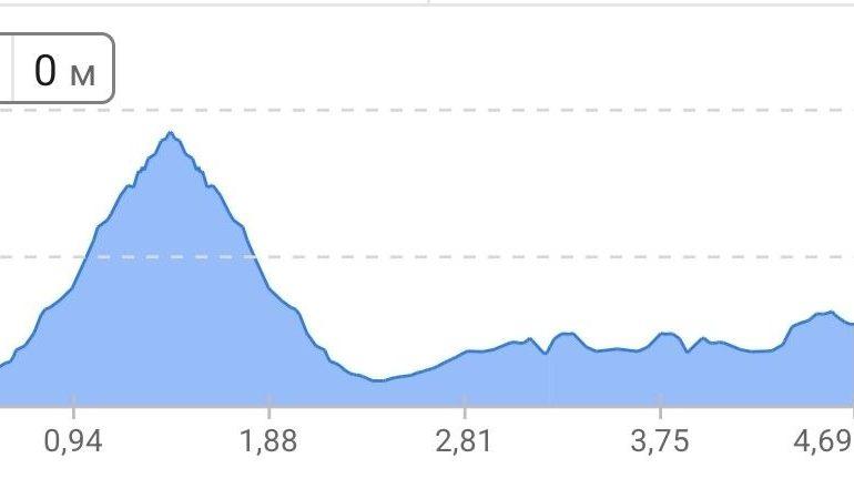 График высот выхода к озеру Гангапурна в Мананге