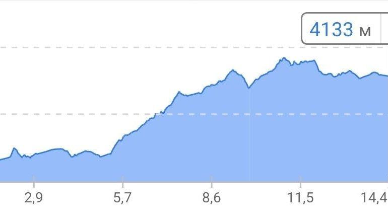 График высот перехода в базовый лагерь Тиличо