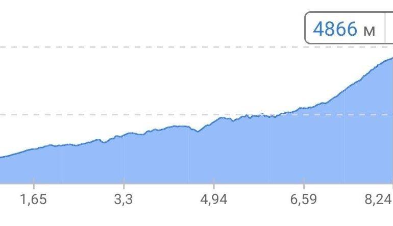 График высот перехода в Хай Кэмп