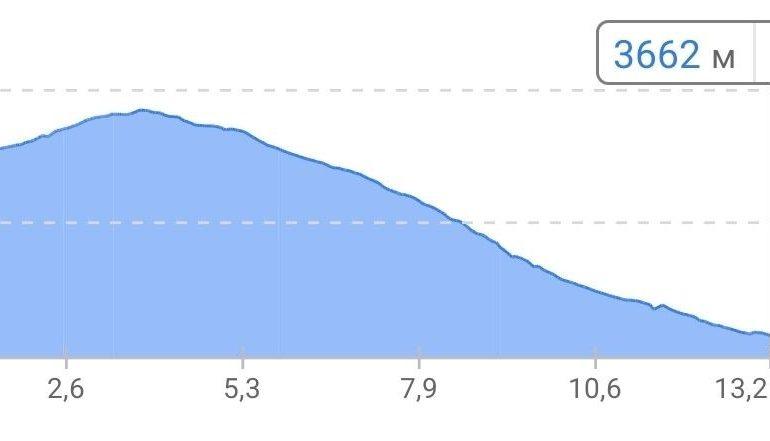 График высот перехода через перевал Торонг Ла