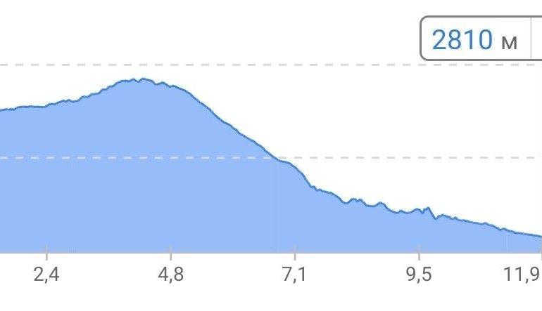 График высот перехода из Муктинатха в Лупру