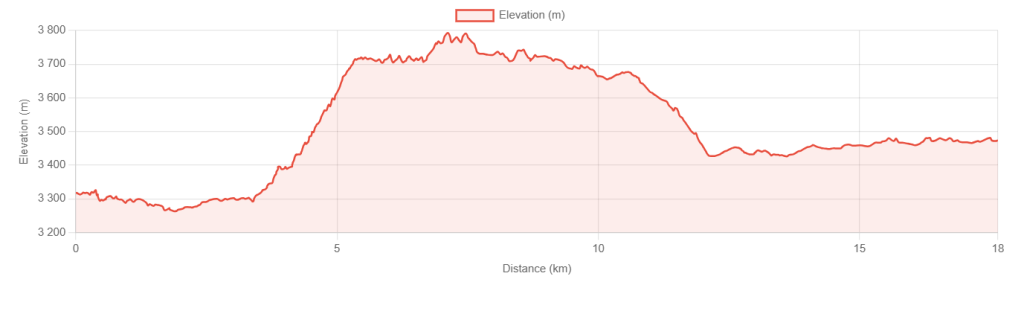 График высот перехода Верхний Писанг - Брага