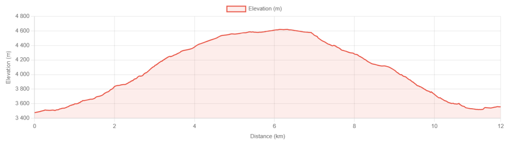 График высот перехода Брага - Ледяное озеро - Мананг