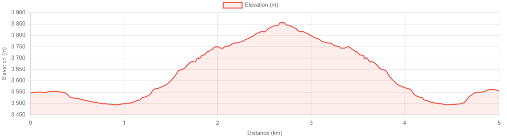 График высот перехода Мананг - озеро Гангапурна - Мананг