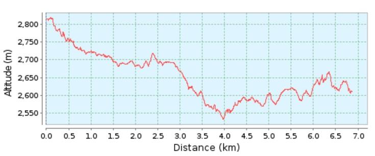 График высот Лукла - Пхакдинг - Трек к Эвересту