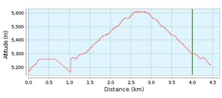 График высот восхождения на Кала Патар