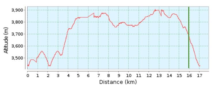График высот акклиматизационного выхода в Намче Базаре на треке в базовый лагерь Эвереста