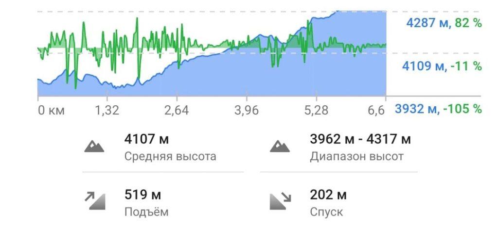 Переход из пангбоче в Дингбоче - график высот