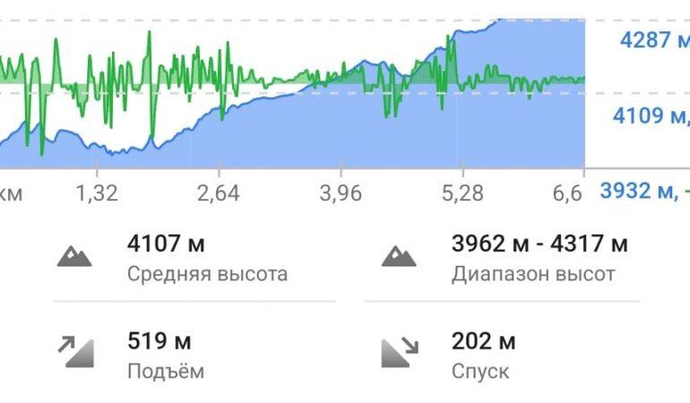 Переход из пангбоче в Дингбоче - график высот