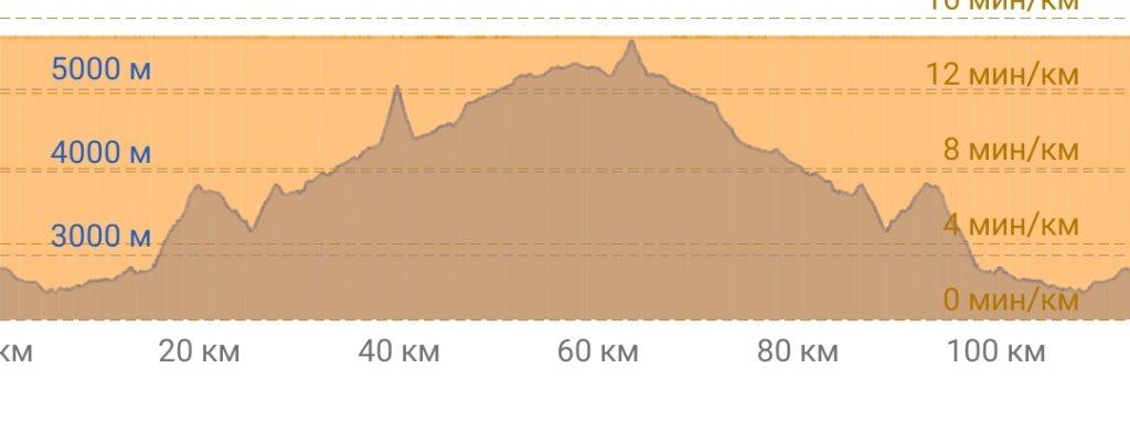 График высот трека к базового в базовый лагерь Эвереста по классике