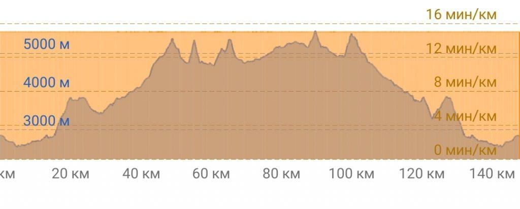 График высот треккинга к Эвересту через три перевала