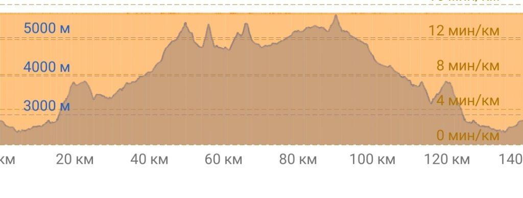 График высот трека к Эвересту через два перевала