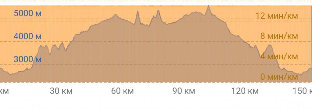 График высот Эверест трека через Гокио