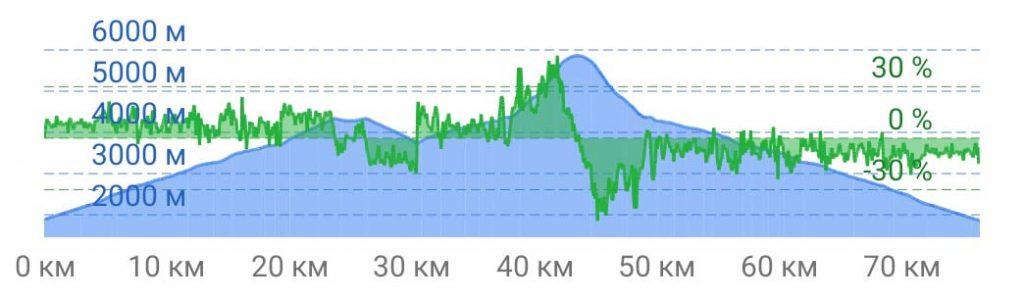 График перепадов высот на Марангу , более короткий маршрут