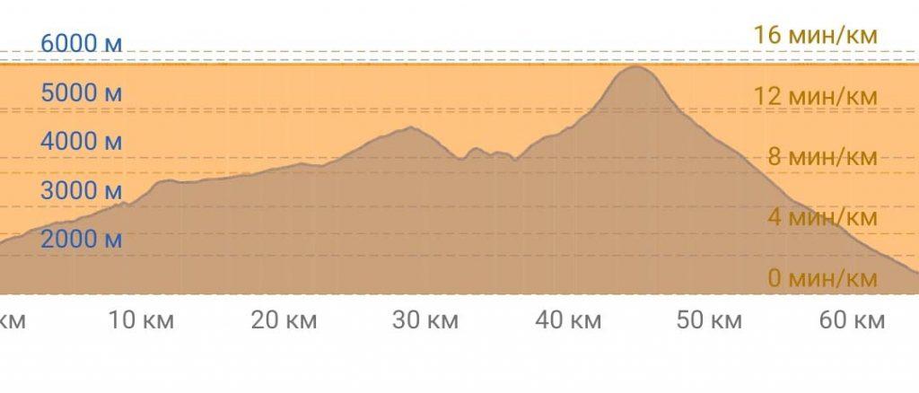 График перепада высот на восхождении по маршруту Лемошо