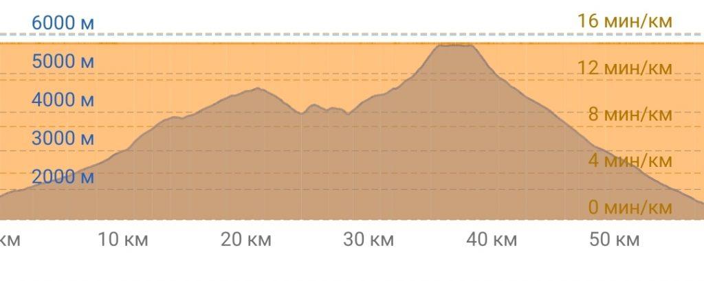 График перепадов высот на маршруте Мачаме - Килиманджаро