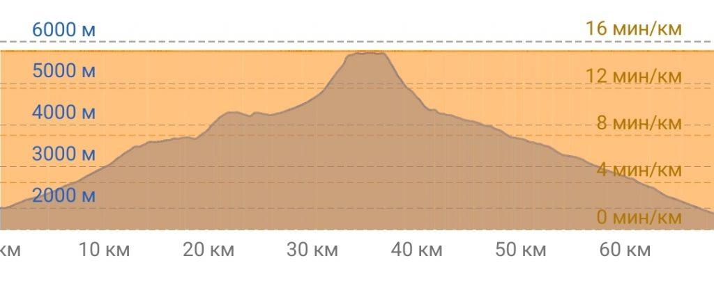 График высот восхождения по Ронгаи 7 дней + 2