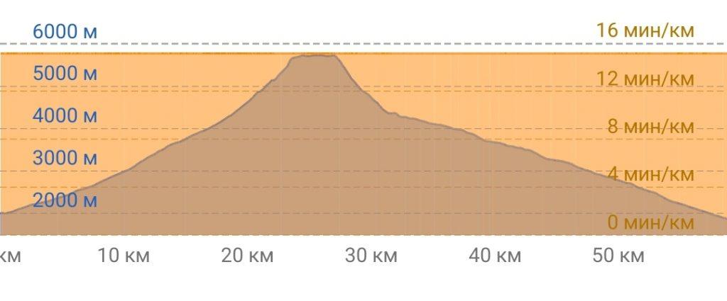 График высот восхождения по Ронгаи 6 дней + 2