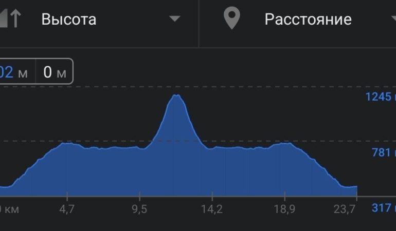 График выссот похода к горе Фиц Рой