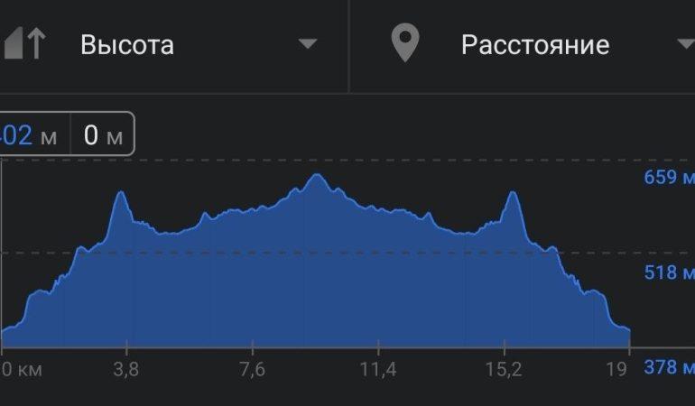 График высот перехода к Сьера Торе