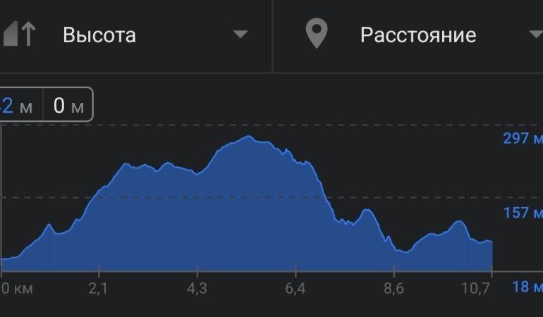 График высот перехода в кемпинг Грей