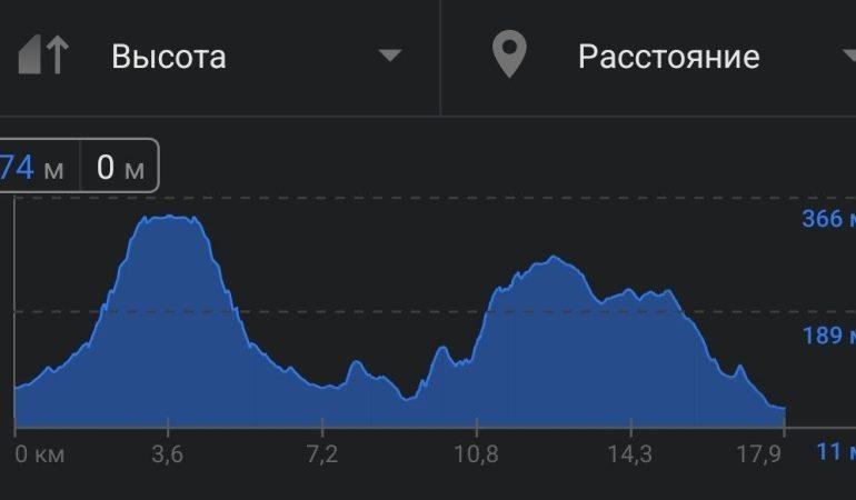 График высот перехода в кемпинг Пайне Гранде