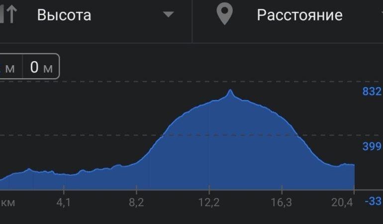 График высот перехода в кемпинг Франсес