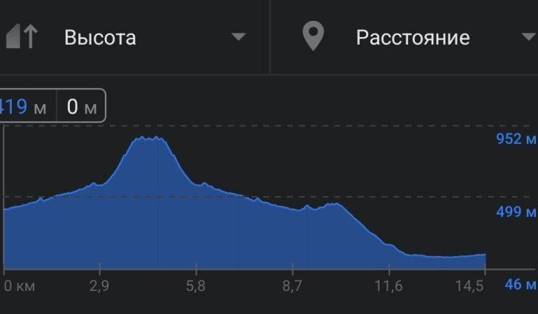 График высот похода к Пайне Гранде