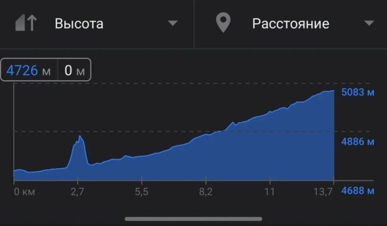 График высот перехода - первый день коры вокруг кайласа