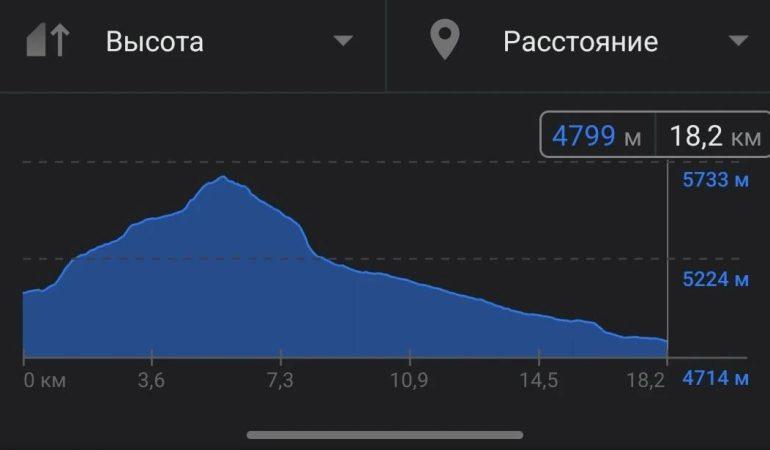 График высот перехода - второй день коры вокруг кайласа