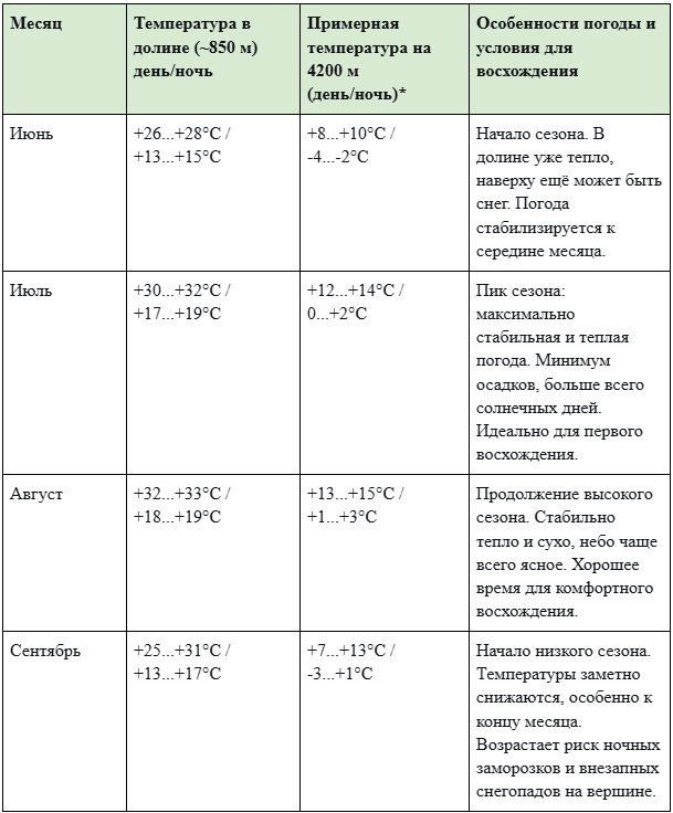 Календарь альпиниста Арарат, сезоны